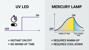 Uv Led Vs đèn Uv Thủy Ngân_biểu đồ So Sánh Thời Gian Bật Tắt