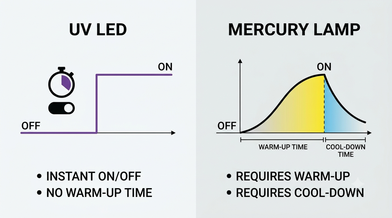 Uv Led Vs đèn Uv Thủy Ngân_biểu đồ So Sánh Thời Gian Bật Tắt